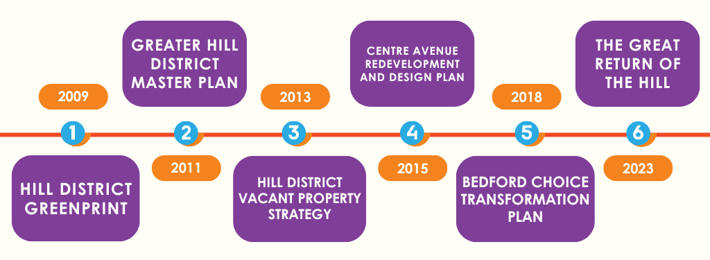 Hill District Planning Timeline Cropped